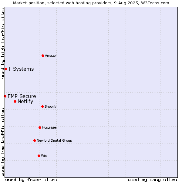 Market position of Netlify vs. T-Systems vs. EMP Secure