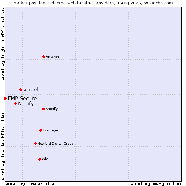 Market position of Vercel vs. Netlify vs. EMP Secure