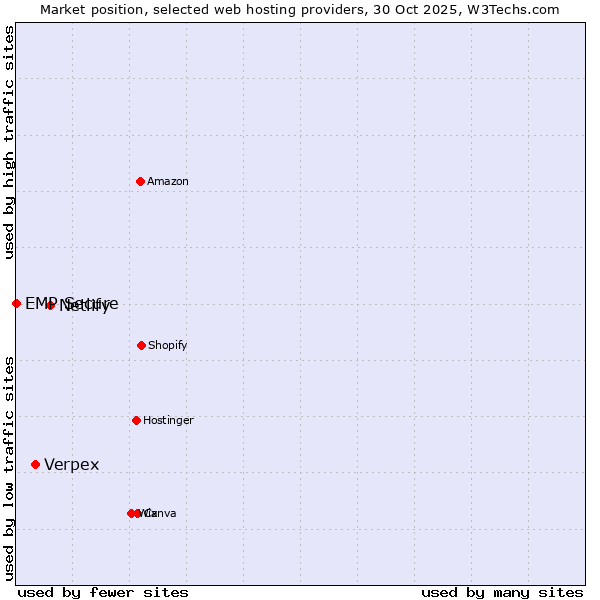 Market position of Netlify vs. Verpex vs. EMP Secure