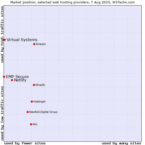 Market position of Netlify vs. Virtual Systems vs. EMP Secure