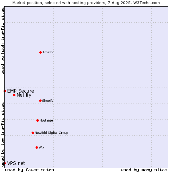 Market position of Netlify vs. VPS.net vs. EMP Secure