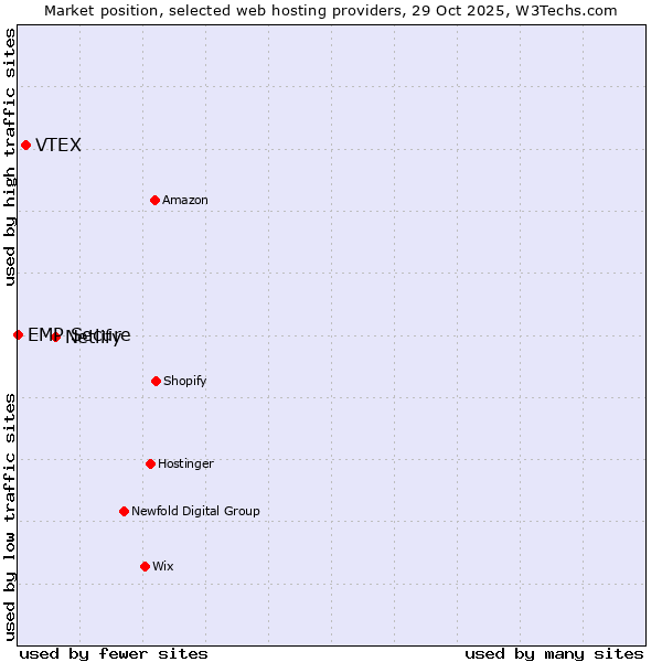 Market position of Netlify vs. VTEX vs. EMP Secure