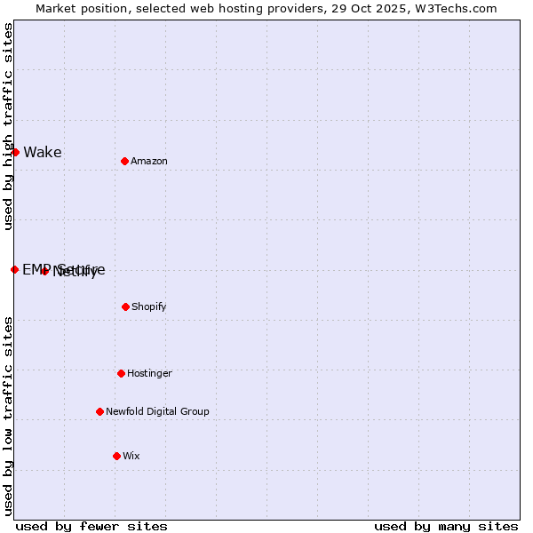 Market position of Netlify vs. Wake vs. EMP Secure