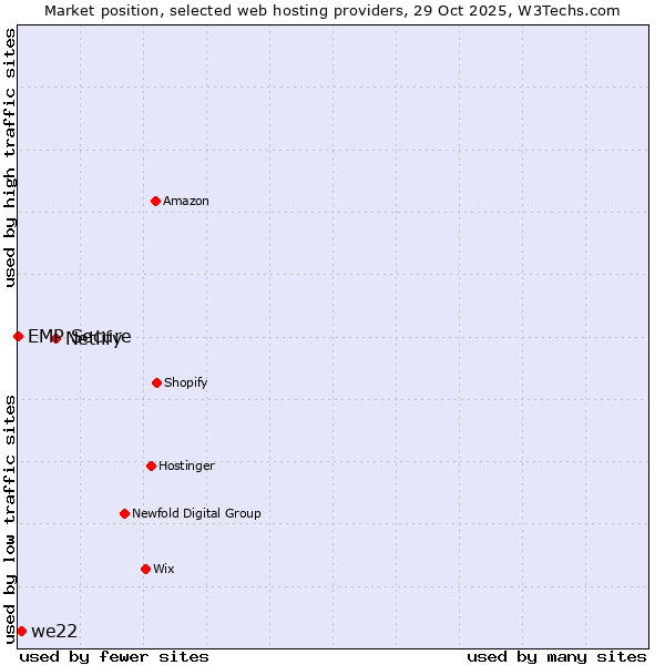 Market position of Netlify vs. we22 vs. EMP Secure