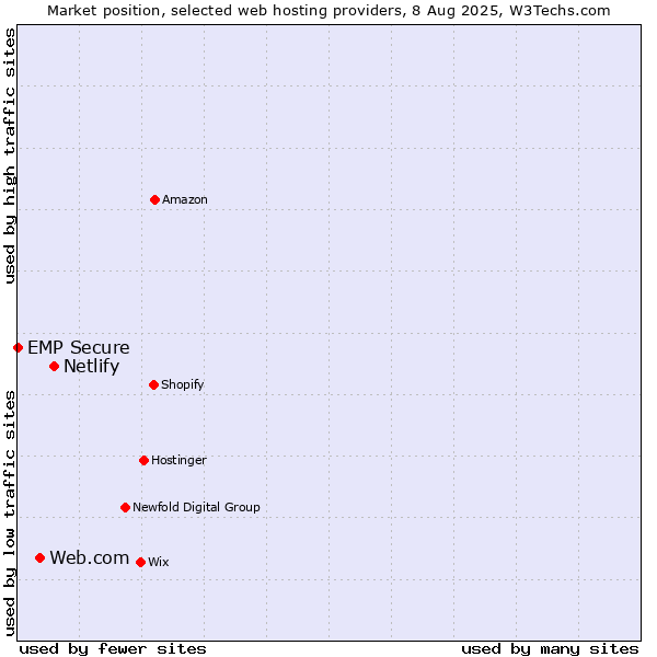 Market position of Netlify vs. Web.com vs. EMP Secure