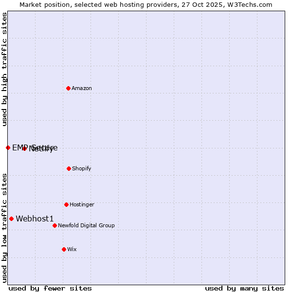Market position of Netlify vs. Webhost1 vs. EMP Secure