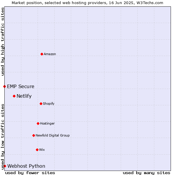 Market position of Netlify vs. Webhost Python vs. EMP Secure