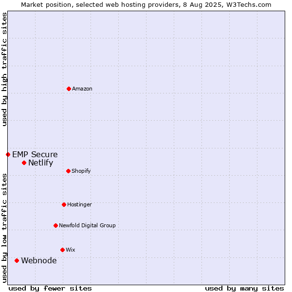 Market position of Netlify vs. Webnode vs. EMP Secure