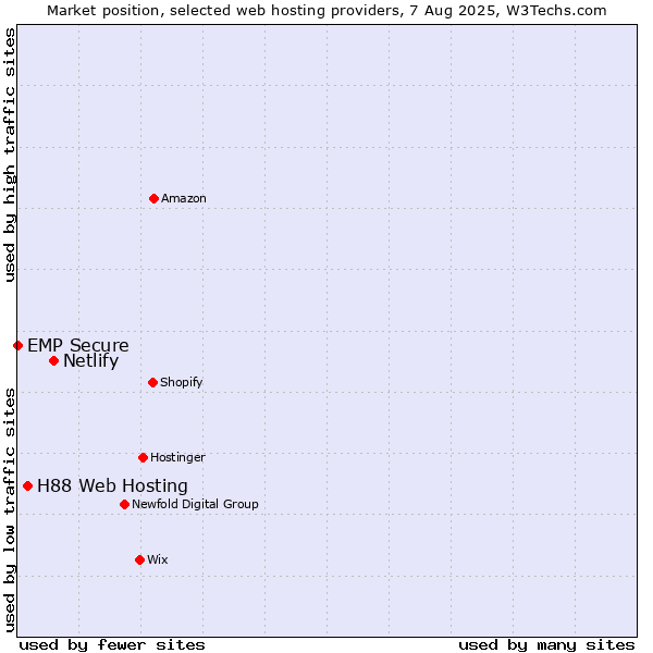 Market position of Netlify vs. H88 Web Hosting vs. EMP Secure