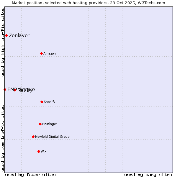 Market position of Netlify vs. Zenlayer vs. EMP Secure