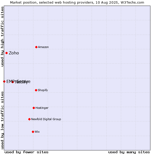 Market position of Netlify vs. Zoho vs. EMP Secure