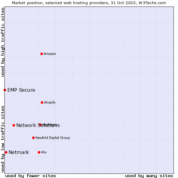 Market position of Network Solutions vs. Netmark vs. EMP Secure
