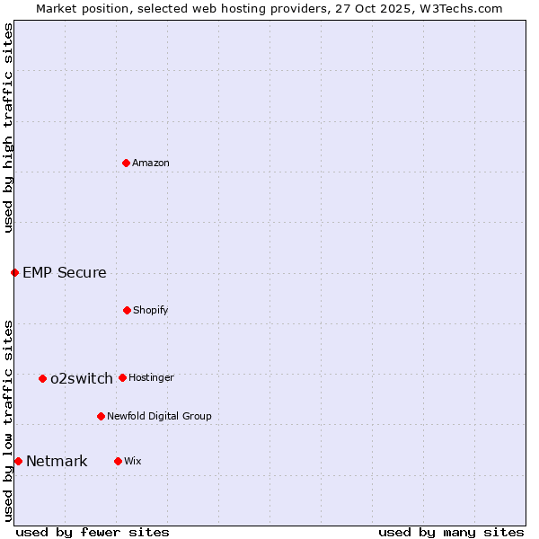 Market position of o2switch vs. Netmark vs. EMP Secure