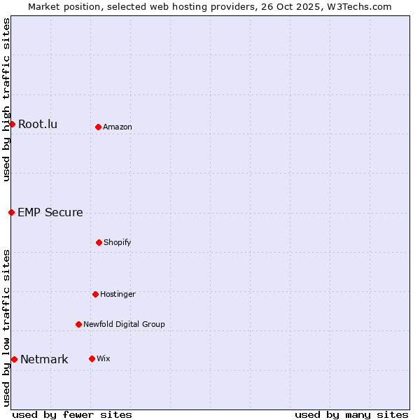 Market position of Netmark vs. Root.lu vs. EMP Secure