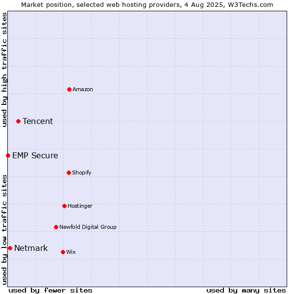Market position of Tencent vs. Netmark vs. EMP Secure