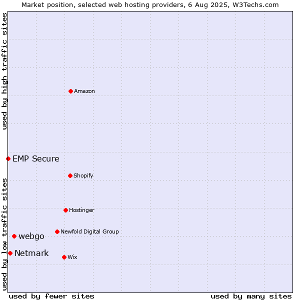 Market position of webgo vs. Netmark vs. EMP Secure