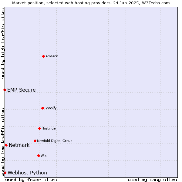 Market position of Netmark vs. Webhost Python vs. EMP Secure
