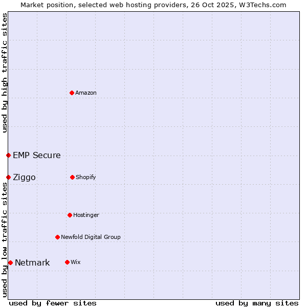 Market position of Netmark vs. Ziggo vs. EMP Secure