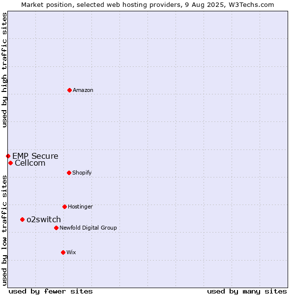 Market position of o2switch vs. Cellcom vs. EMP Secure
