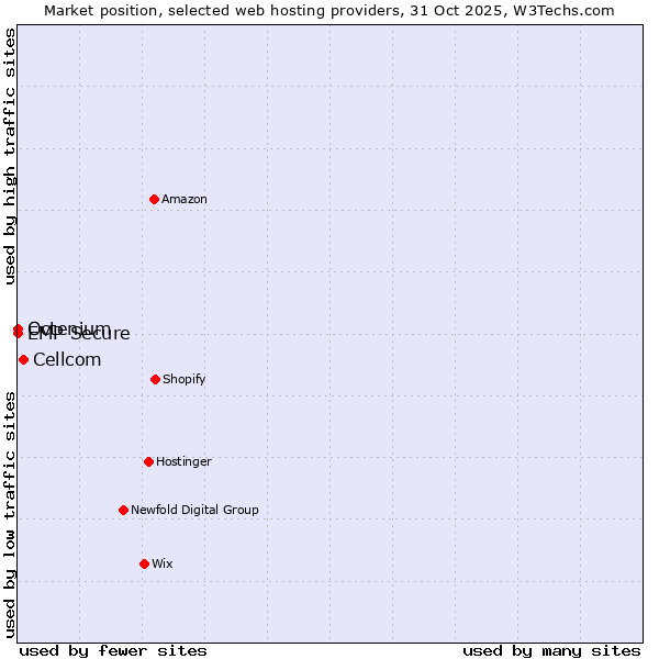 Market position of Cellcom vs. Octenium vs. EMP Secure
