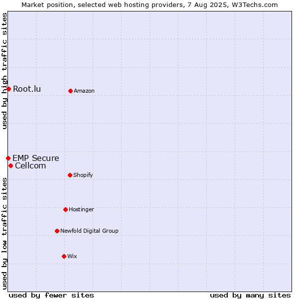 Market position of Cellcom vs. Root.lu vs. EMP Secure