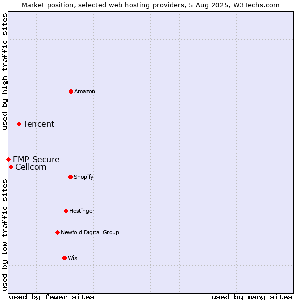 Market position of Tencent vs. Cellcom vs. EMP Secure