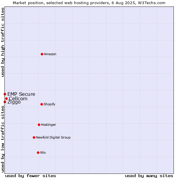 Market position of Cellcom vs. Ziggo vs. EMP Secure