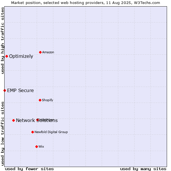 Market position of Network Solutions vs. Optimizely vs. EMP Secure