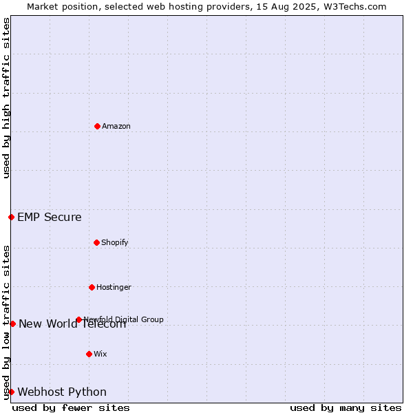 Market position of New World Telecom vs. Webhost Python vs. EMP Secure