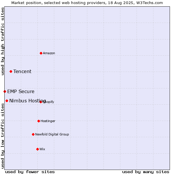 Market position of Tencent vs. Nimbus Hosting vs. EMP Secure