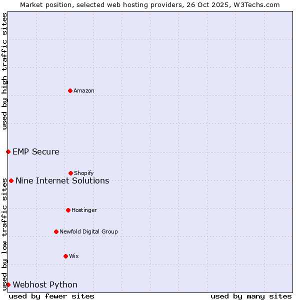 Market position of Nine Internet Solutions vs. Webhost Python vs. EMP Secure