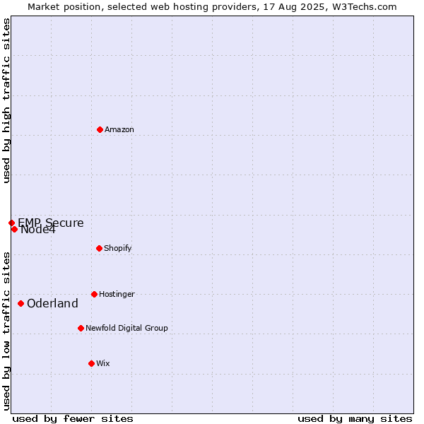 Market position of Oderland vs. Node4 vs. EMP Secure