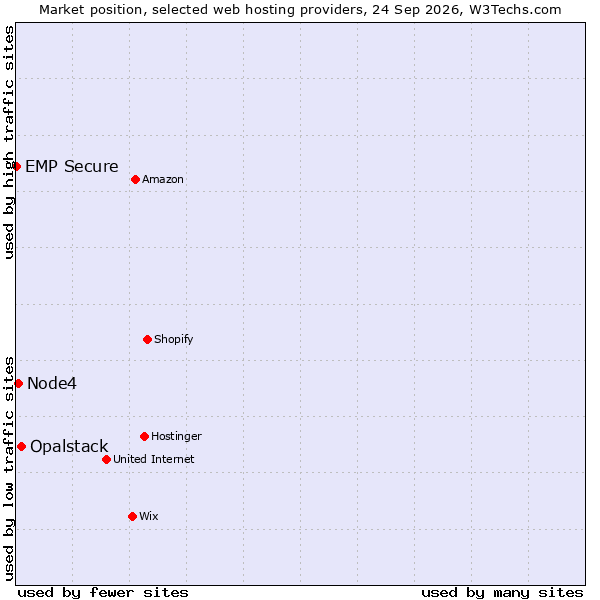 Market position of Opalstack vs. Node4 vs. EMP Secure