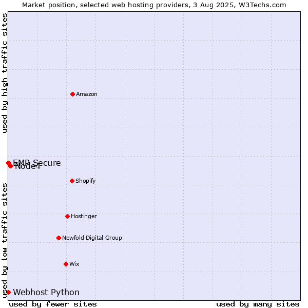 Market position of Node4 vs. Webhost Python vs. EMP Secure