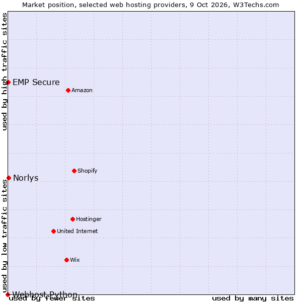 Market position of Norlys vs. EMP Secure vs. Webhost Python