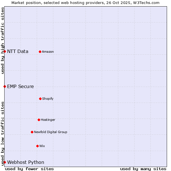 Market position of Webhost Python vs. NTT Data vs. EMP Secure