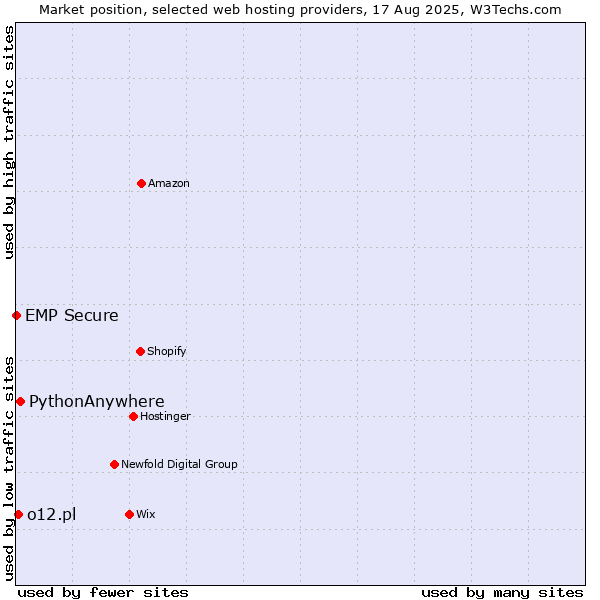 Market position of PythonAnywhere vs. o12.pl vs. EMP Secure