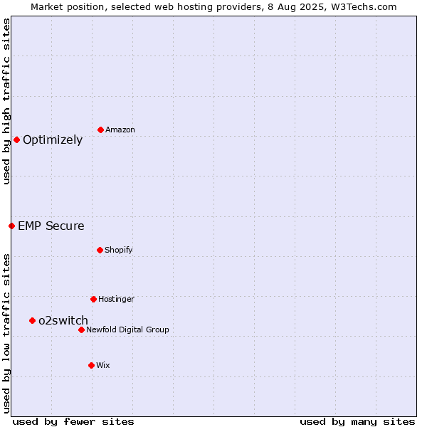 Market position of o2switch vs. Optimizely vs. EMP Secure