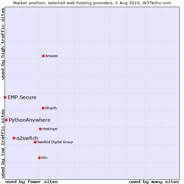 Market position of o2switch vs. PythonAnywhere vs. EMP Secure