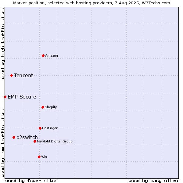 Market position of o2switch vs. Tencent vs. EMP Secure
