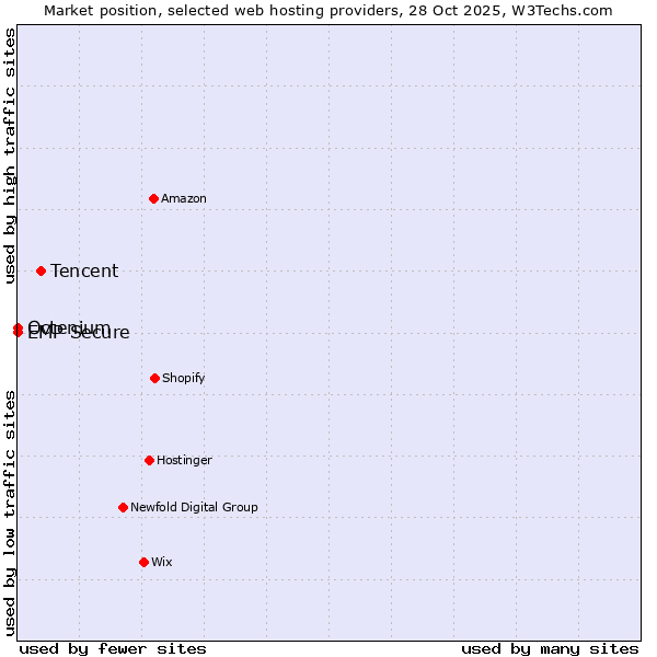 Market position of Tencent vs. Octenium vs. EMP Secure