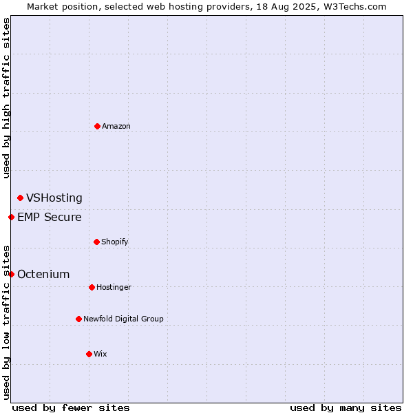 Market position of VSHosting vs. Octenium vs. EMP Secure