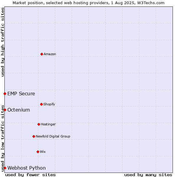 Market position of Octenium vs. Webhost Python vs. EMP Secure