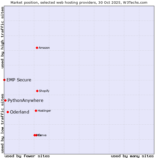 Market position of Oderland vs. PythonAnywhere vs. EMP Secure