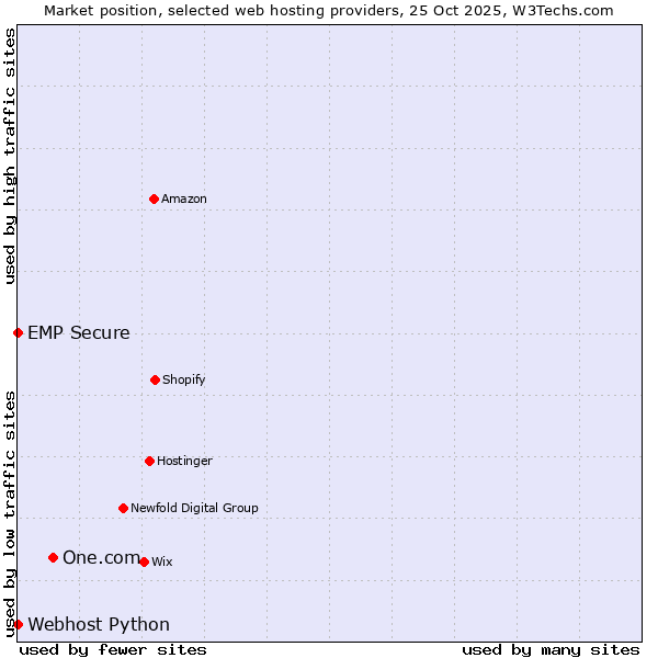 Market position of One.com vs. Webhost Python vs. EMP Secure