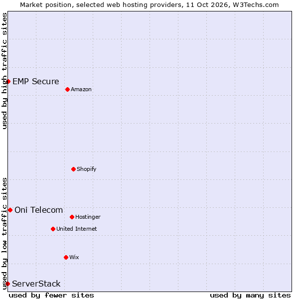 Market position of Oni Telecom vs. ServerStack vs. EMP Secure