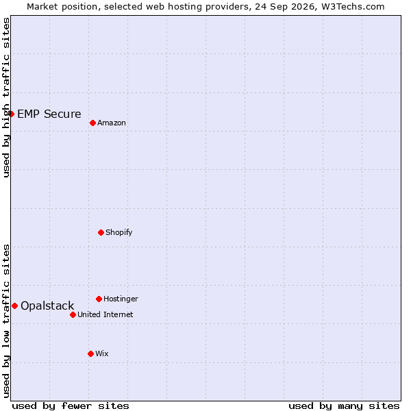 Market position of Opalstack vs. EMP Secure