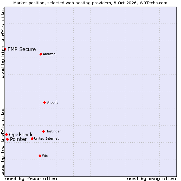 Market position of Pointer vs. Opalstack vs. EMP Secure