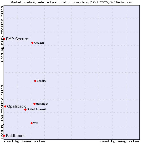Market position of Opalstack vs. Raidboxes vs. EMP Secure