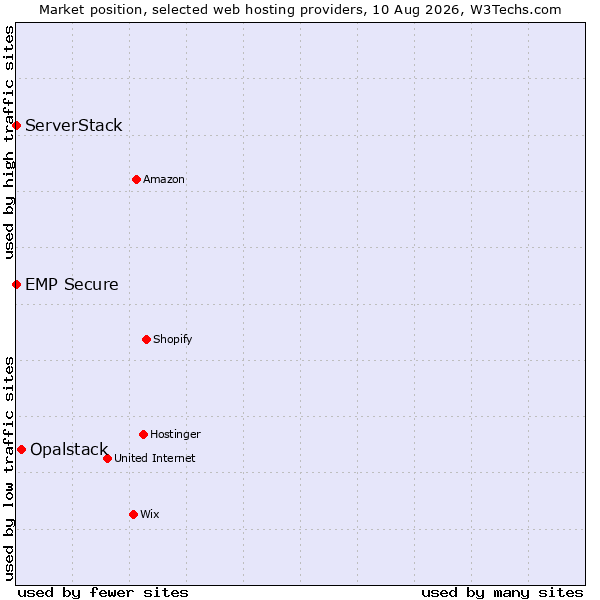 Market position of Opalstack vs. ServerStack vs. EMP Secure